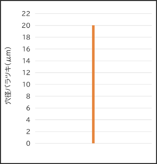 穴径バラツキ差：20μm
